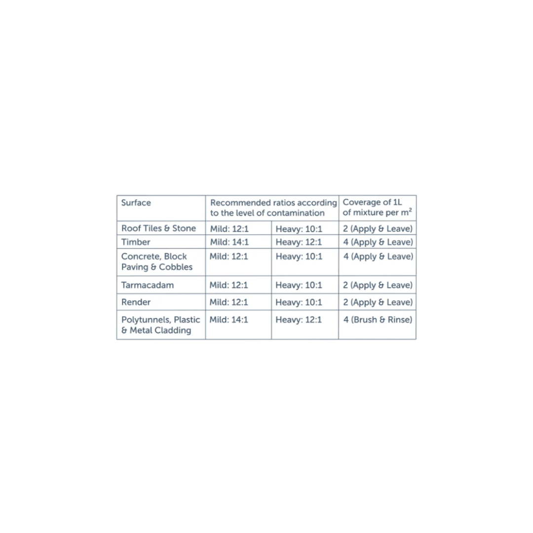 Actiwash Domestic Biocide