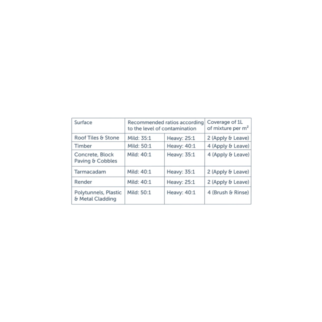 Actiwash Pro Biocide